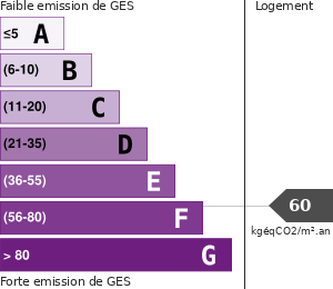 Émissions Gaz à Effet de Serre (GES)